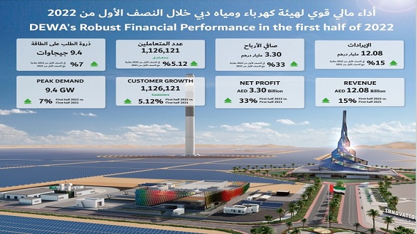 L'Autorité de l'électricité et de l'eau de Dubaï (PJSC) annonce un chiffre d’affaires de 12,08 milliards d’AED et un bénéfice net de 3,30 milliards d’AED au premier semestre de l’exercice 2022